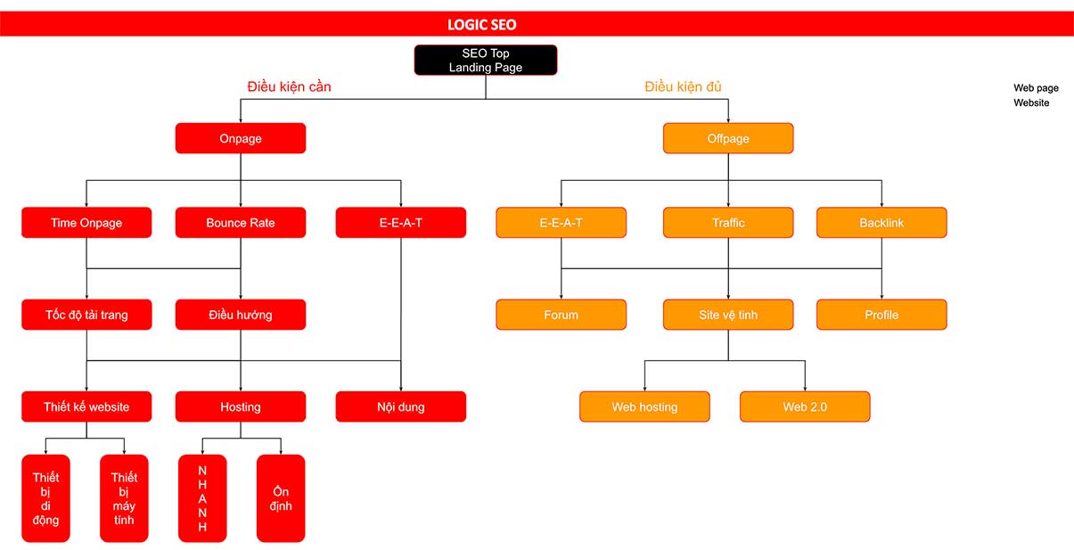 logic SEO điều kiện cần và đủ cũng như tư duy SEO