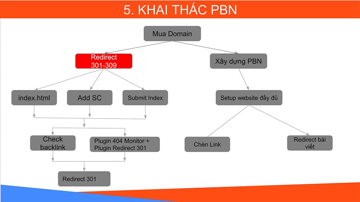 Chiến lược khai thác PBN?