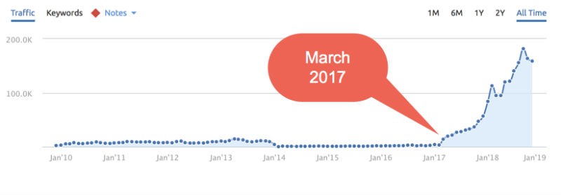 march-2017-increase-by-google-eat